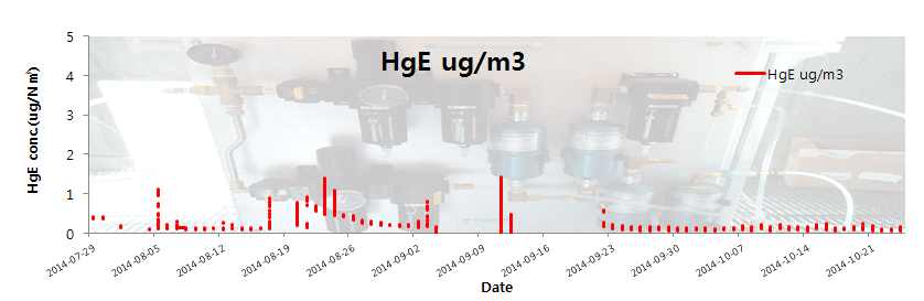 Result of Hg0 concentration of Mercury CEM