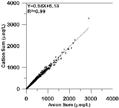 Relationship between total cation and anion in precipitation.