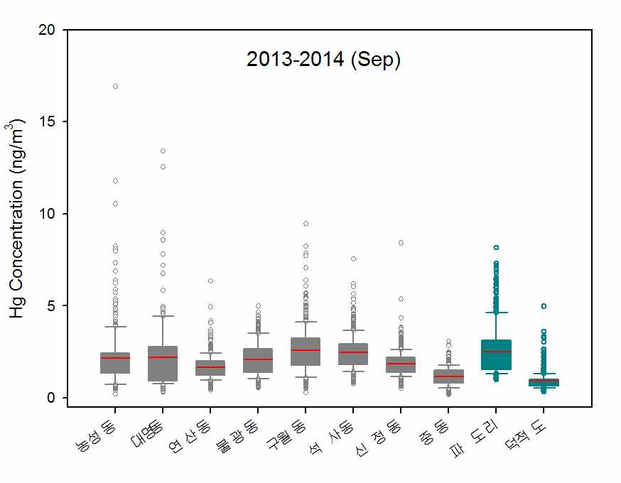 Box plot of annual Hg concentration at 10 Sampling sites.