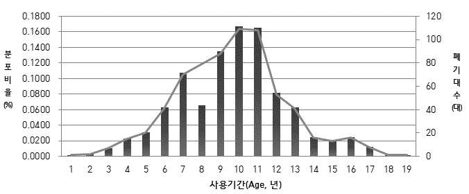 [그림 5-12] 폐승용차 연식별 분포현황