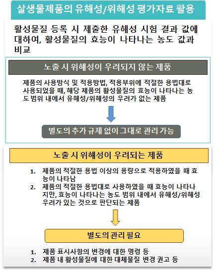 효능평가를 통한 살생물제품 관리방안