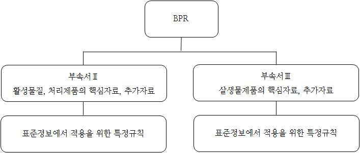 BPR에서 자료와 정보요구사항에 대한 구조