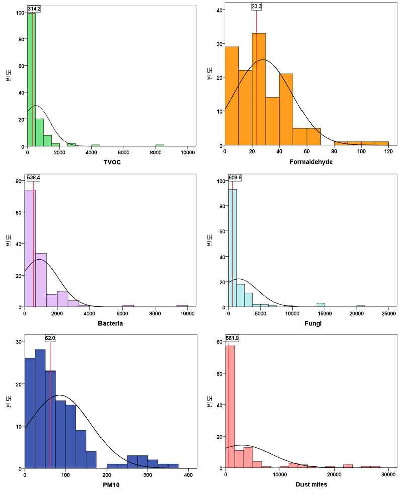 Concentration distribution of indoor air pollutants