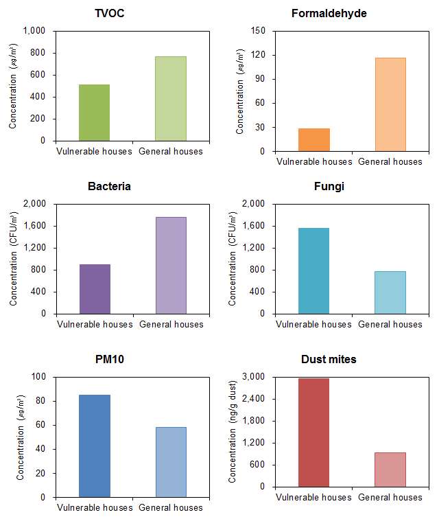 Concentration compared with living environment vulnerable and general houses