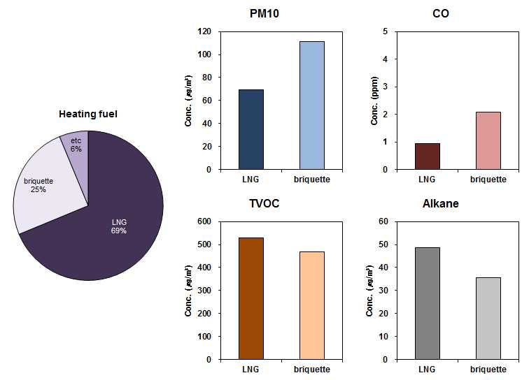 Concentrations of CO, TVOC, alkane affiliation by heating fuel