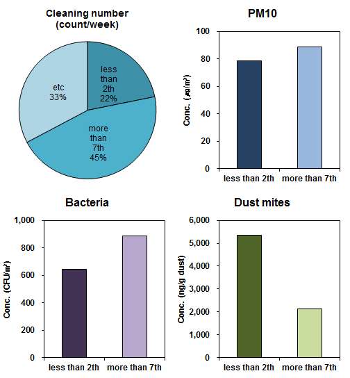 Concentrations of PM10, airborne bacteria by cleaning times