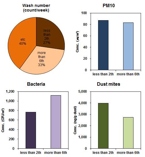 Concentrations of dust mites by wash quilt times