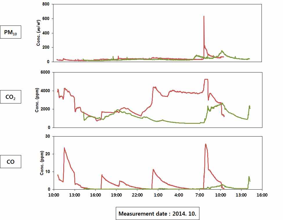 Time dependant PM10, CO2, and CO levels in experimental(red lines) and control(green lines) house-Case I