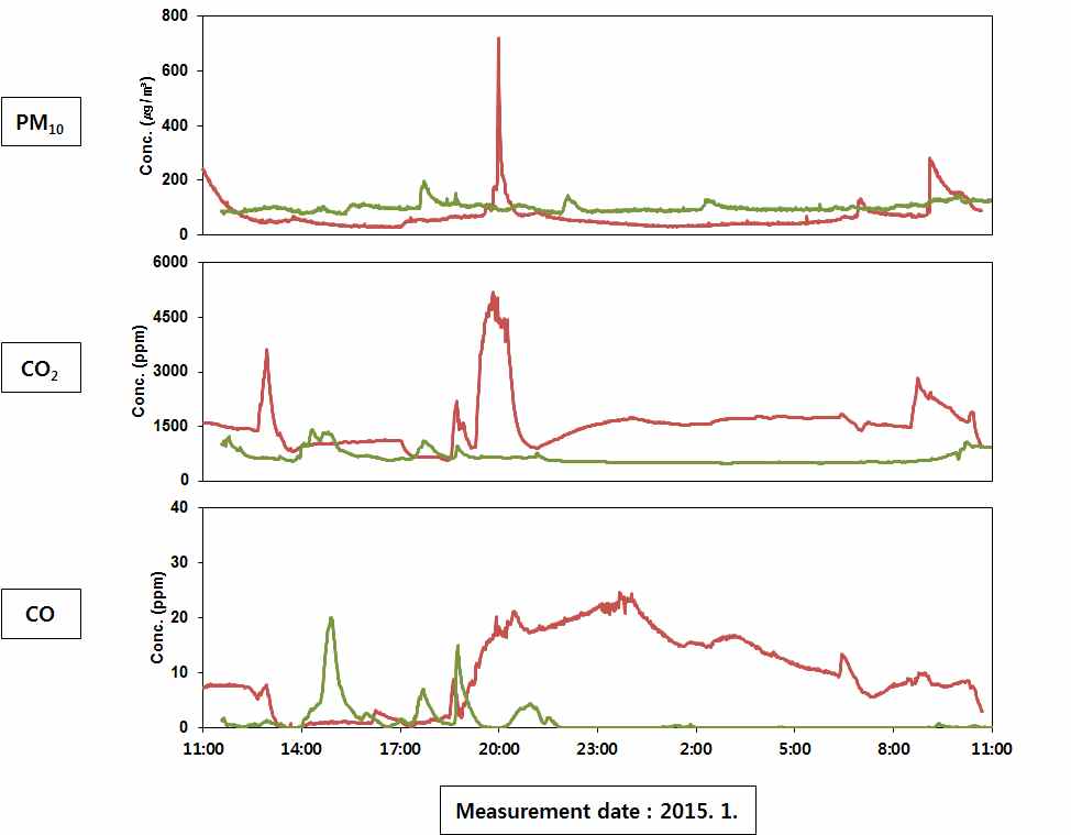 Time dependant PM10, CO2, and CO levels in experimental(red lines) and control(green lines) house-Case II