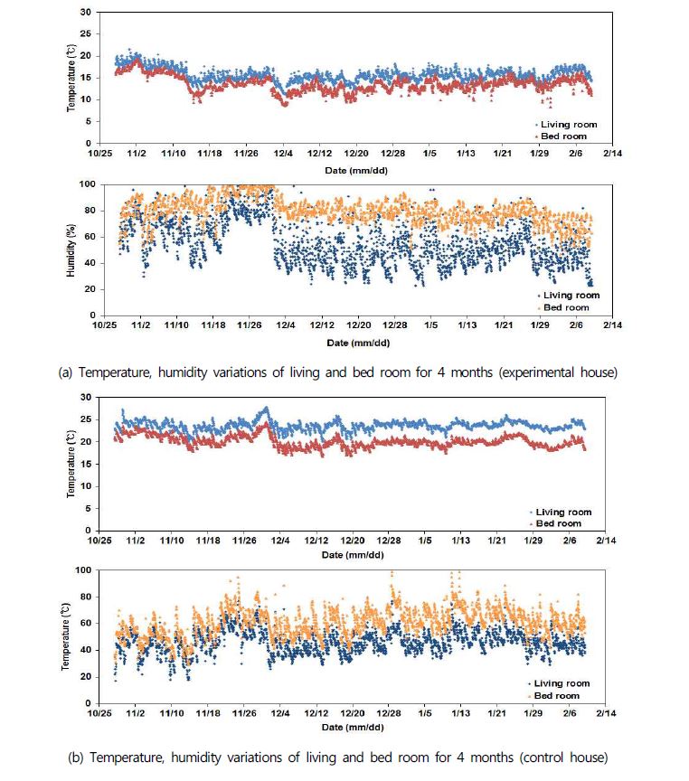 Time dependant Temperature and humidity in experimental and control house