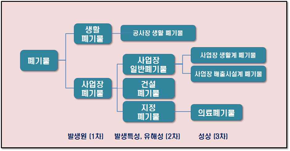 Waste classification in Korea