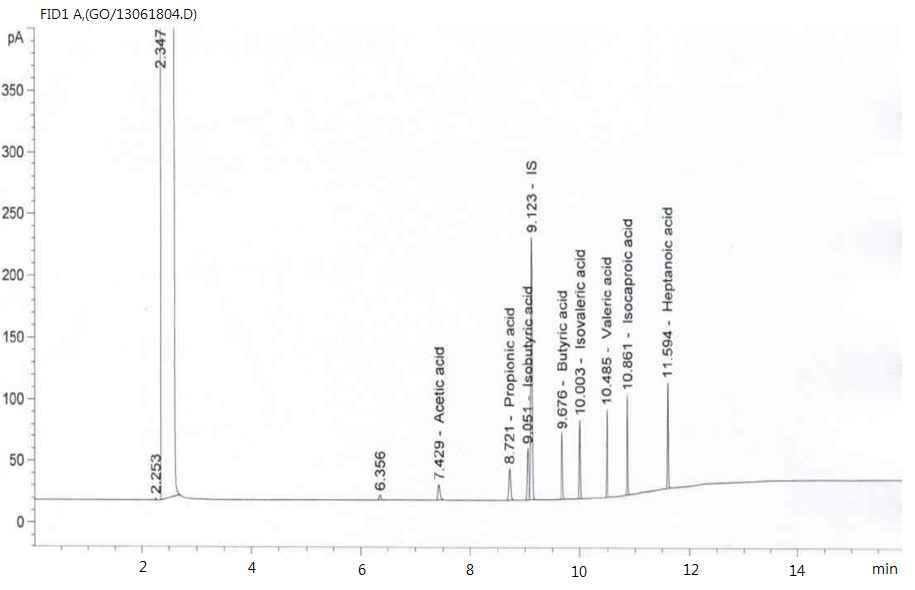 Results of VFAs chromatogram (100 mg/L)