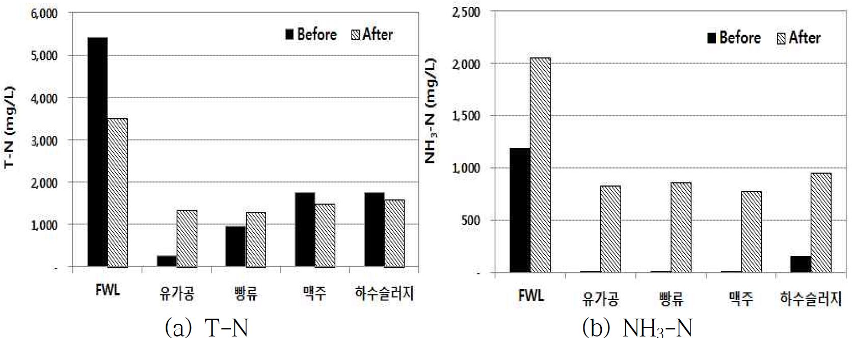 T-N, NH3-N in the before/after materials from individual facilities