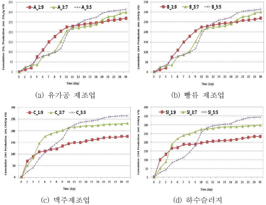 Cumulative CH4 Production (mL CH4/g VS)