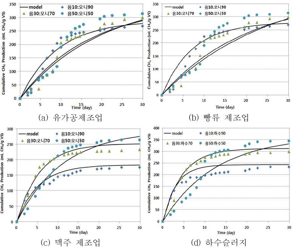 Biochemical methane potential by Exponential Model