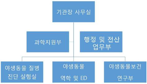 미국 NWHC의 조직표