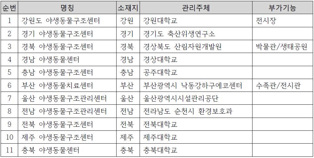 전국 야생동물센터 명칭 및 관리주체