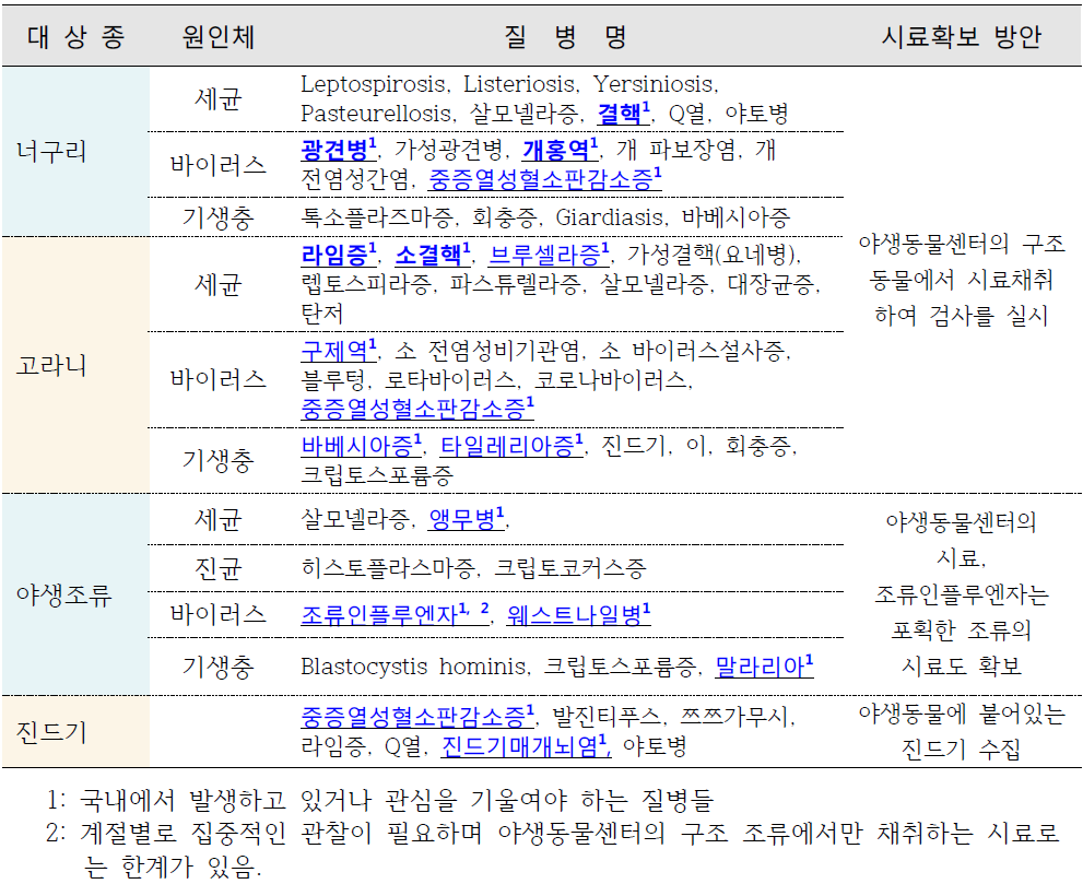 조사대상 동물에 대한 야생동물 질병 분류