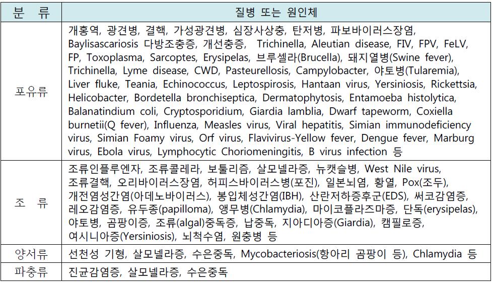 동물의 감염병 및 원인체