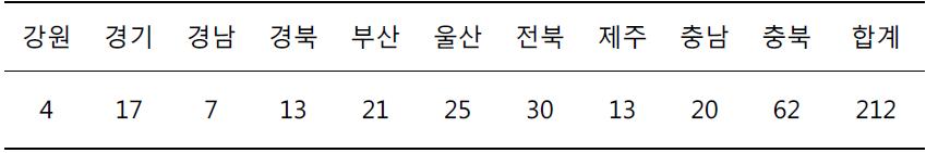 지역별 전혈시료