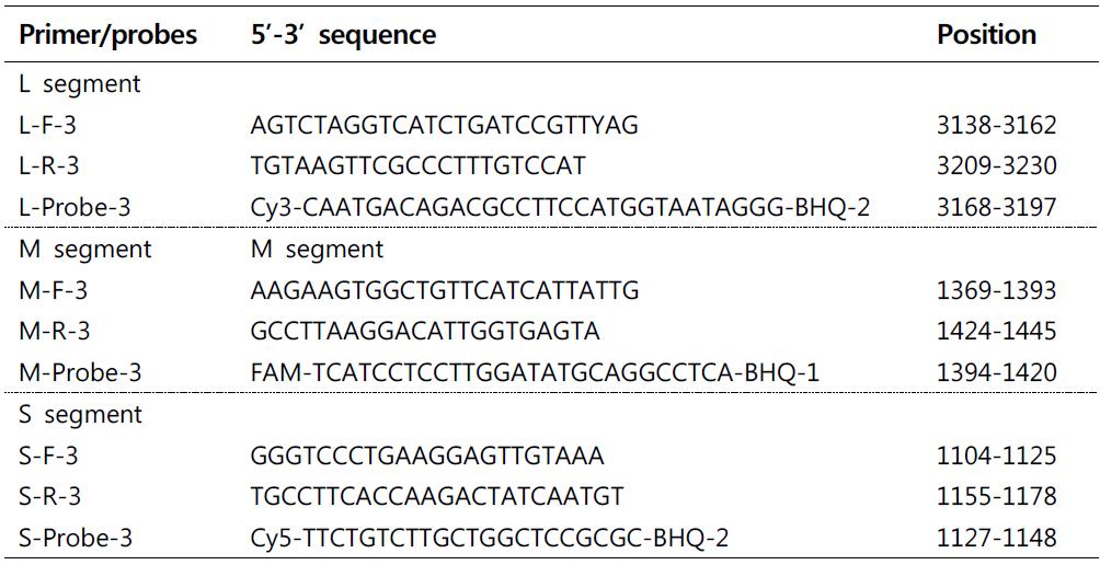 Primers and probes used for real-time RT-PCR assays