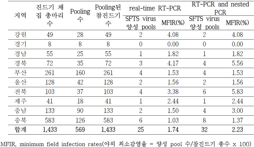 각 지역별 야생동물로부터 채집된 진드기의 real-time RT-PCR과 nested PCR을 통한 SFTSV 감염률 비교