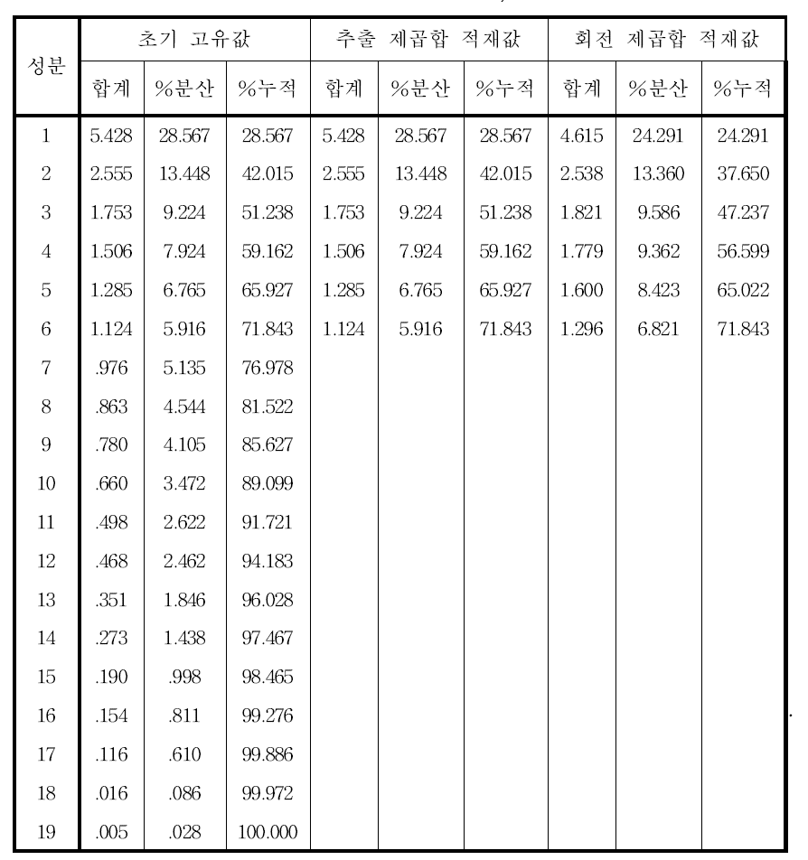 경북지역 지하수의 설명된 총분산 및 적재값