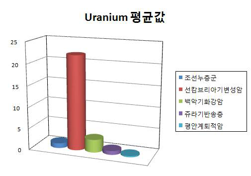 단양지역의 지질별 지하수의 우라늄 평균값