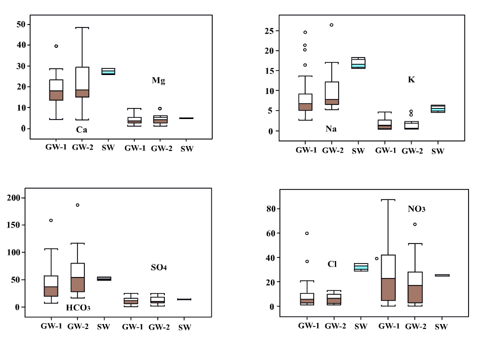 Box-Whisker diagram showing the statistical values of major ions (Ca, Mg, Na, K, HCO3, SO4, Cl, NO3) of groundwater and surface water samples in the study area