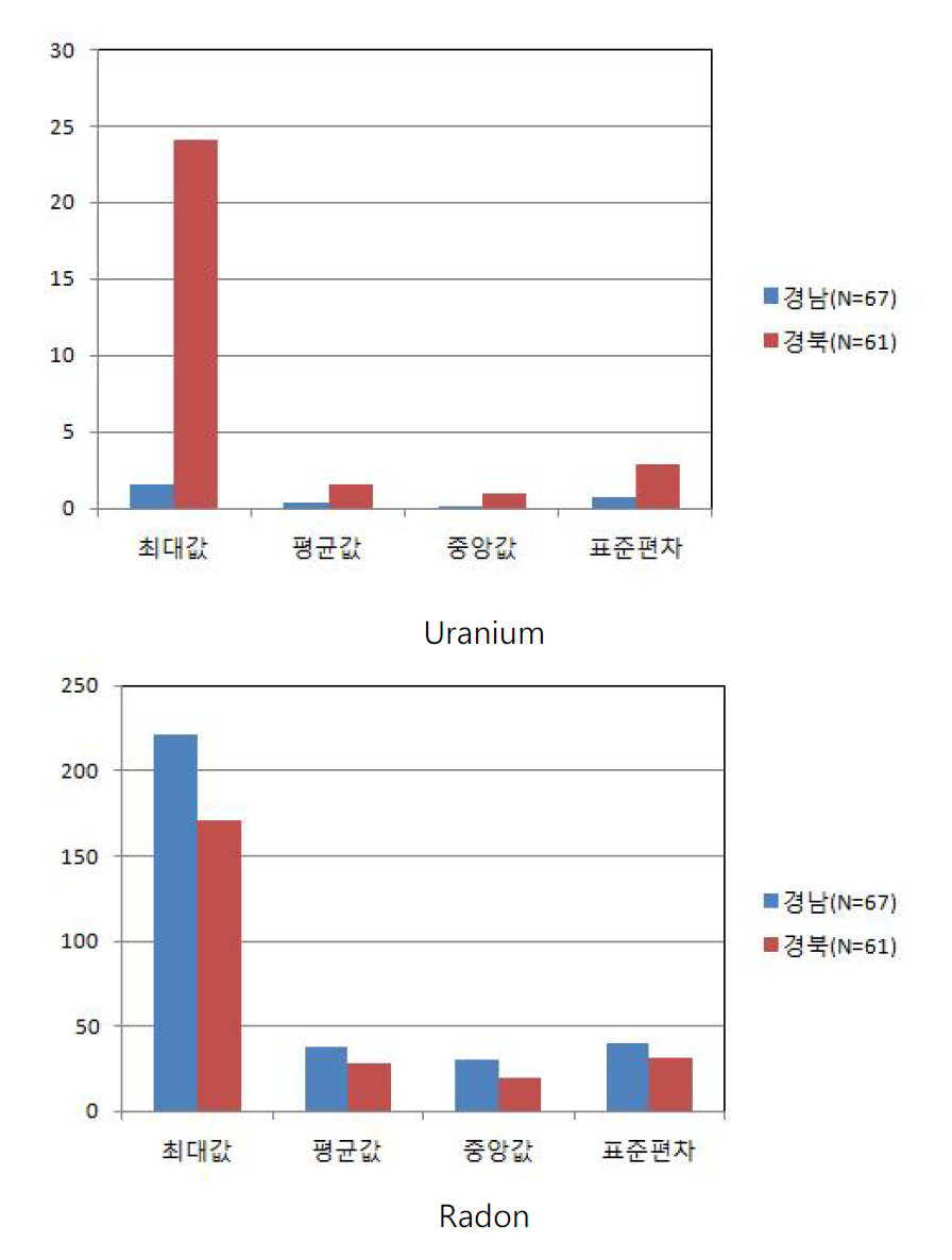 백악기 퇴적암지역 지하수의 우라늄(상)과 라돈함량(하) 비교