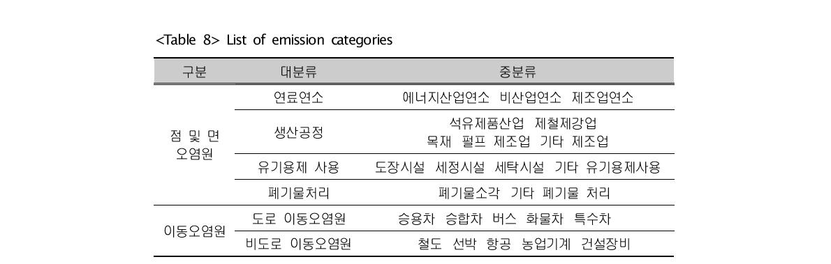 List of emission categories