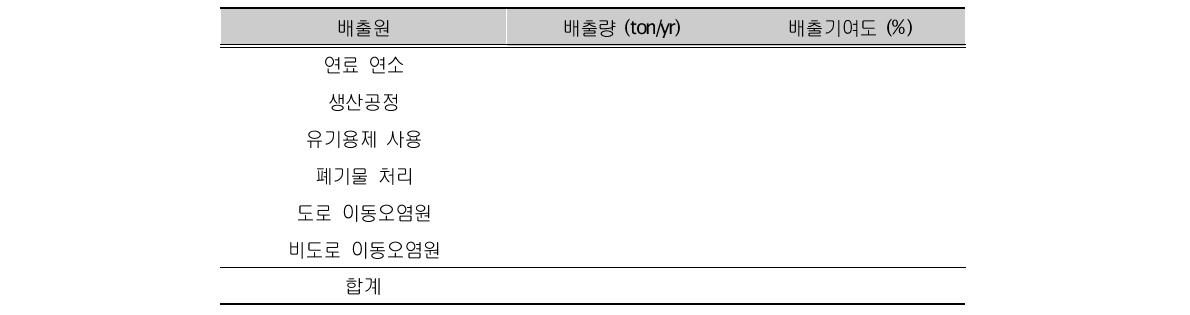 Arsenic emissions in Korea (2011)