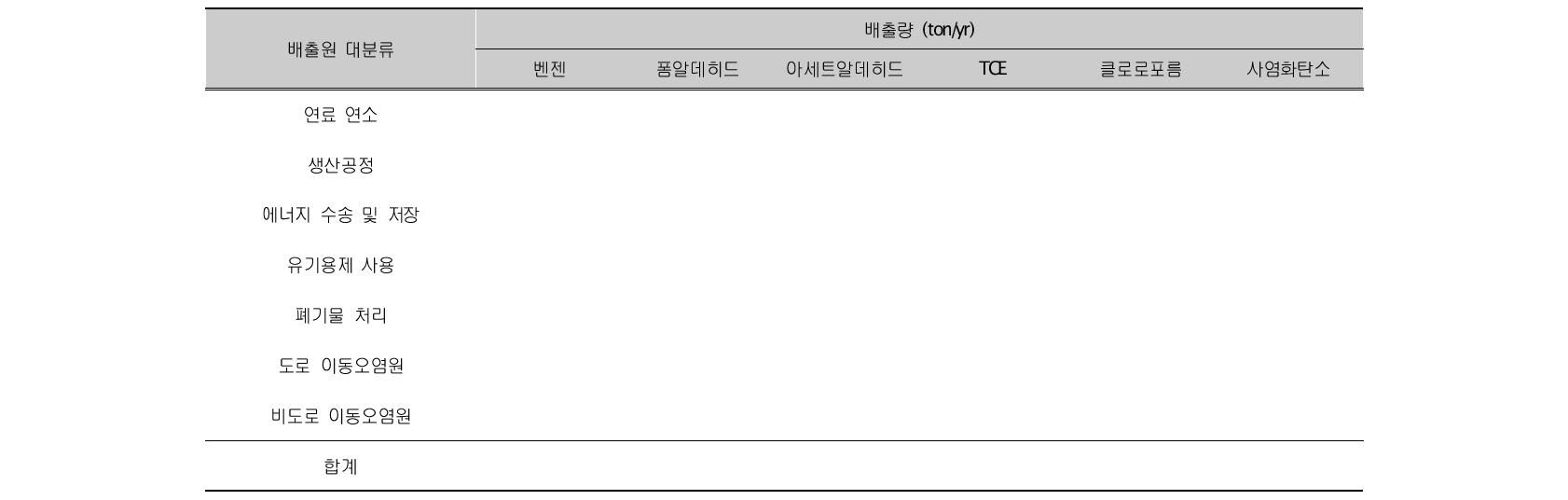 HAPs emissions in Korea (2008)