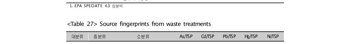 Source fingerprints from waste treatments대분류 중분류 소분류 As/TSP Cd/TSP Pb/TSP Hg/TSP Ni/TSP