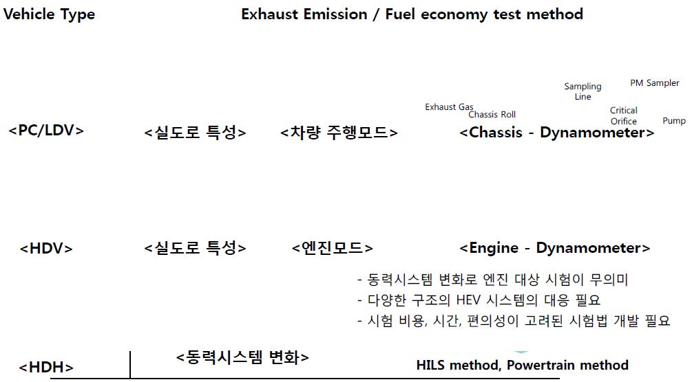 승용차 및 상용차의 배출가스 시험 방법 비교