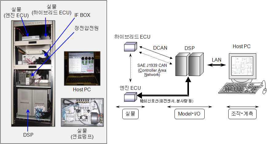 일본에서 사용된 HILS 시스템