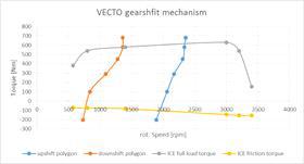 VECTO Gear shift model