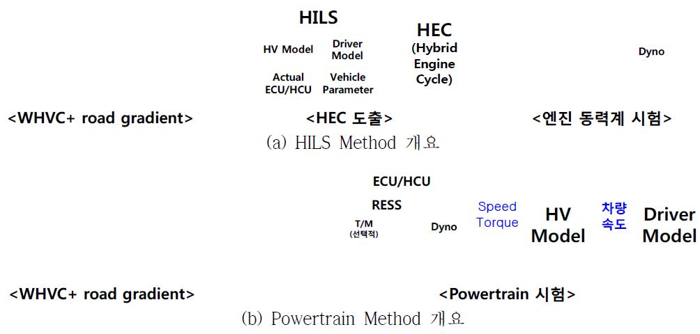 HILS Method 및 Powertrain Method 비교