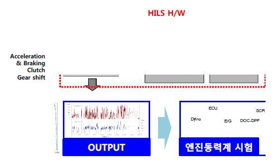 HILS 시험 방법 개요