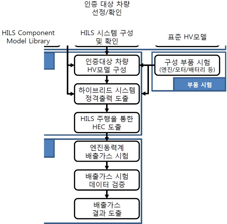 HILS 시험 절차