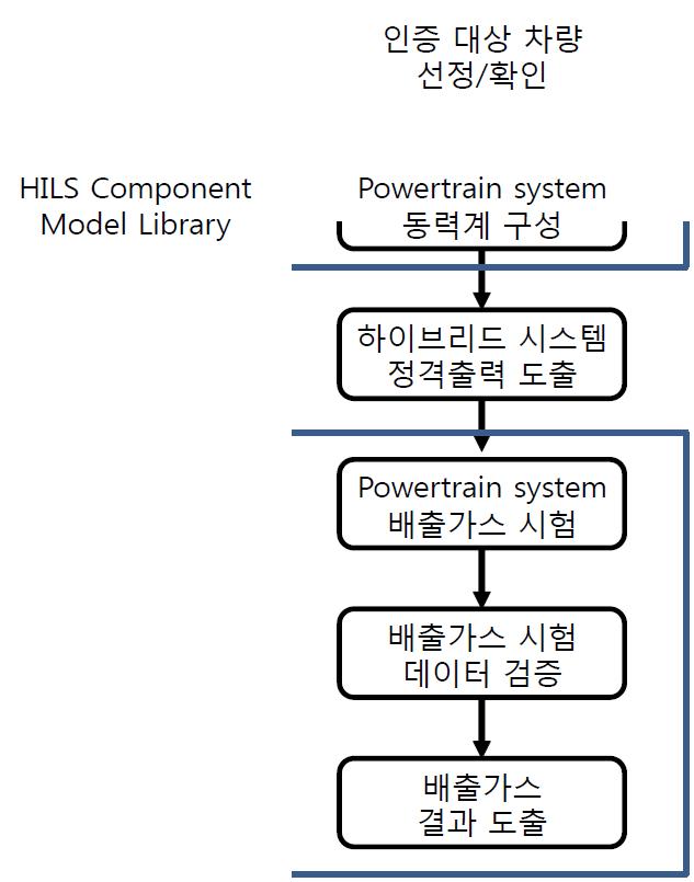 Powertrain 시험 방법 절차