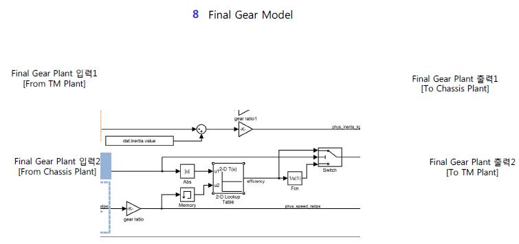 Final Gear Model 구성도