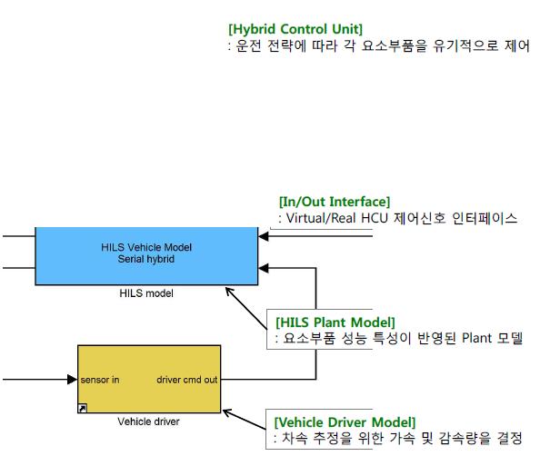 시리즈 하이브리드 차량 모델 구성도