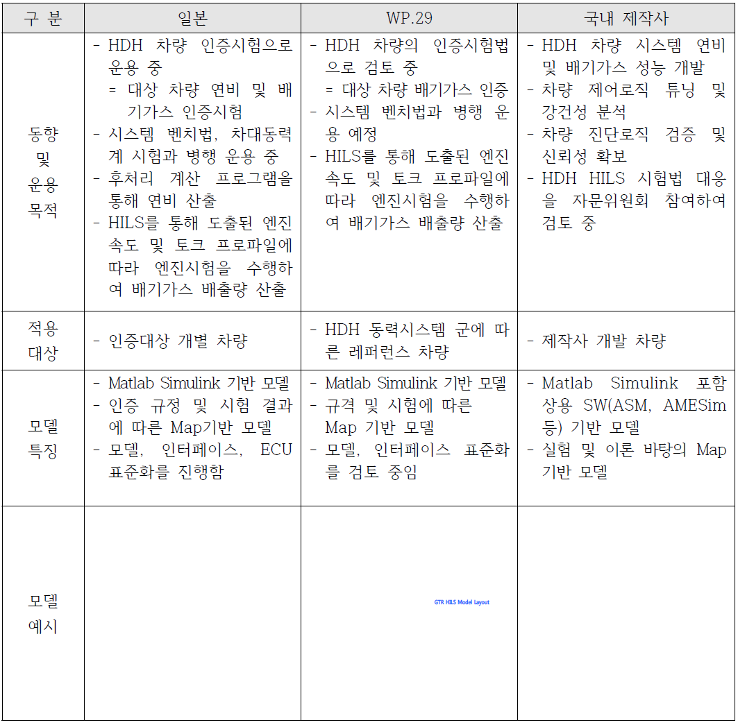 일본, WP.29, 국내 제작사 HILS 시험법 비교