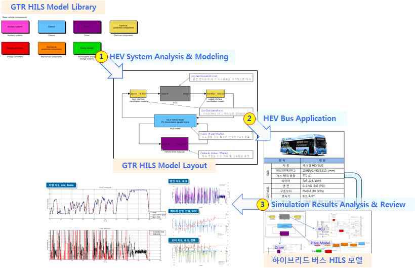 HDH HIL 시뮬레이션 모델 개발 프로세스