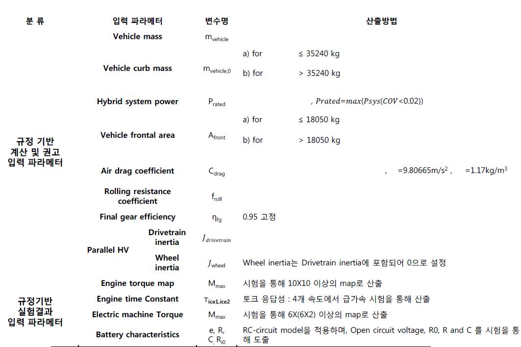 WP.29 모델 입력 변수 세부내용(1)