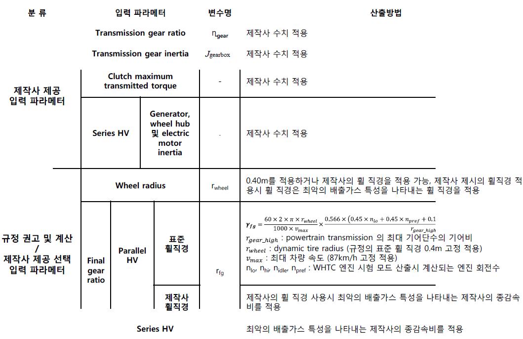 WP.29 모델 입력 변수 세부내용(2)