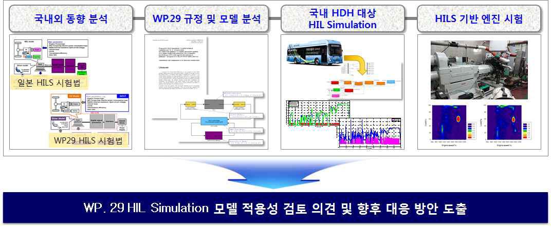 WP.29 모델 적용성 검토내용 요약