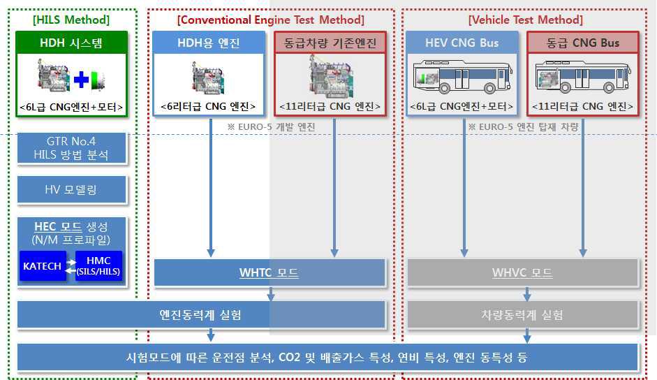 비교 시험 개요