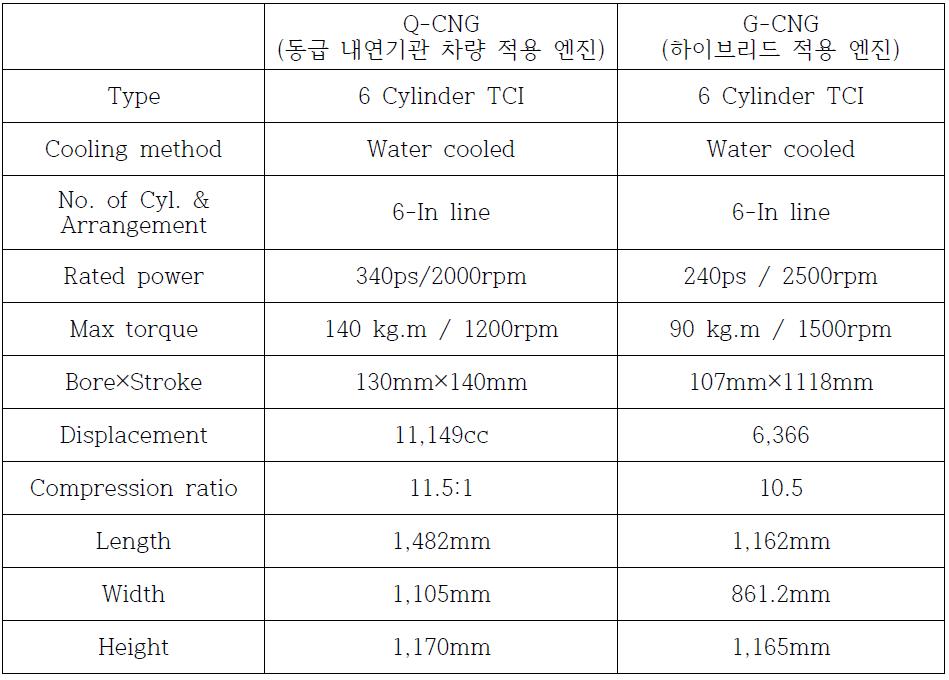 시험 대상 엔진 사양 비교